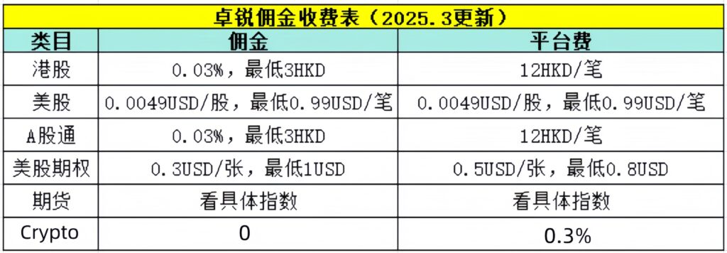 【身份证可开户】香港ZR卓锐证券开户流程和奖励 3 image