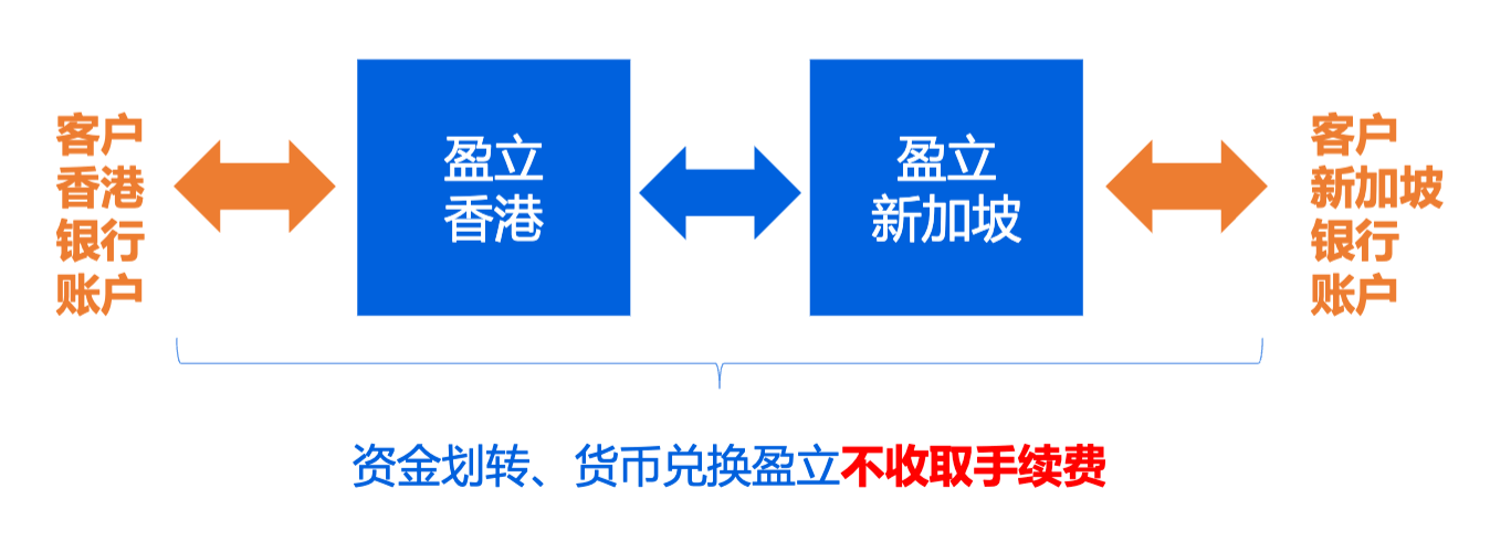 🏦 盈立证券(新加坡)开户及奖励领取最新教程(2025) usmart-hk-sg-transfer