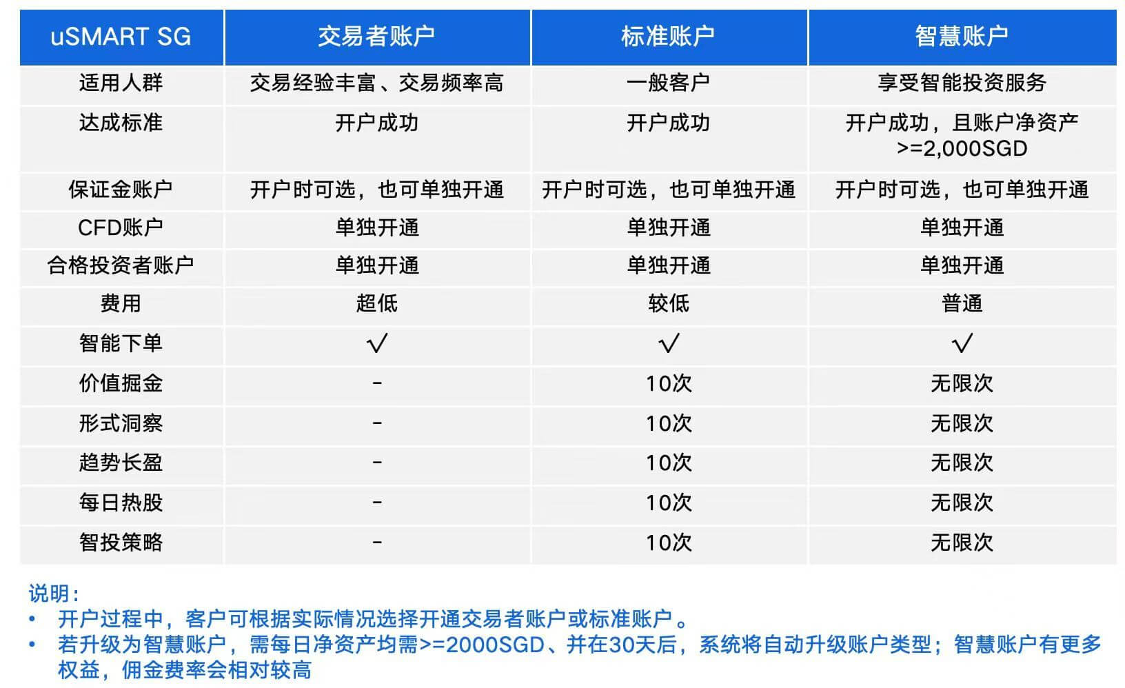 🏦 盈立证券(新加坡)开户及奖励领取最新教程(2025) usmart-sg-account-type