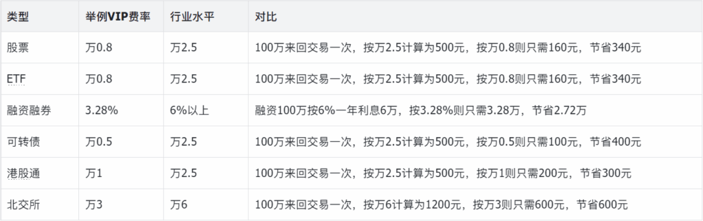A股新手开户排雷:详解万2和万0.8费率差别多大? image